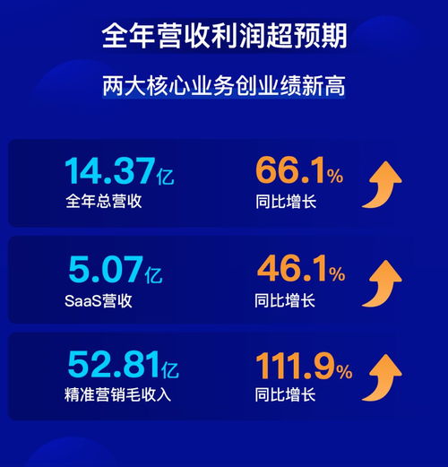 微盟集團2019年 上市元年實現全面盈利，軟件銷售驅動營收利潤雙增長